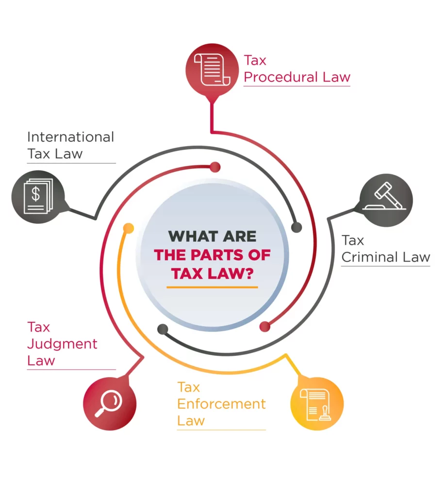 What Are The Parts of Tax Law?